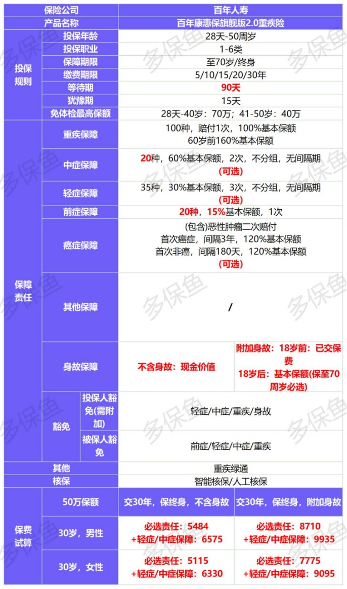 新定義重疾險(xiǎn)扎堆上線！3月必買(mǎi)清單