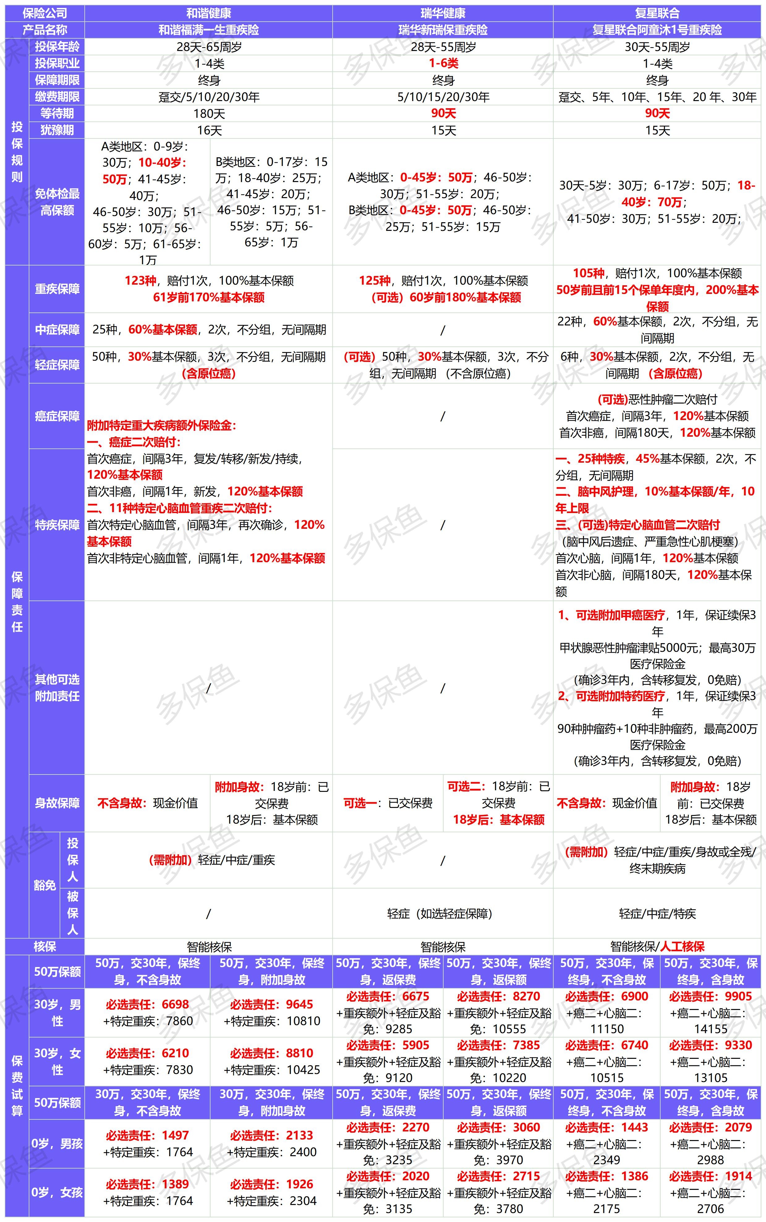 新定義重疾險(xiǎn)扎堆上線！3月必買(mǎi)清單
