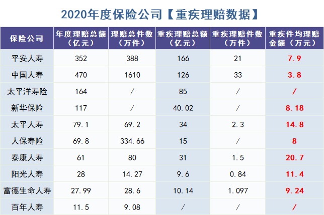 怎么買對重疾險？看理賠數(shù)據！