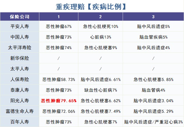 怎么買對重疾險？看理賠數(shù)據！