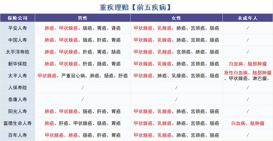 怎么買對重疾險？看理賠數(shù)據！