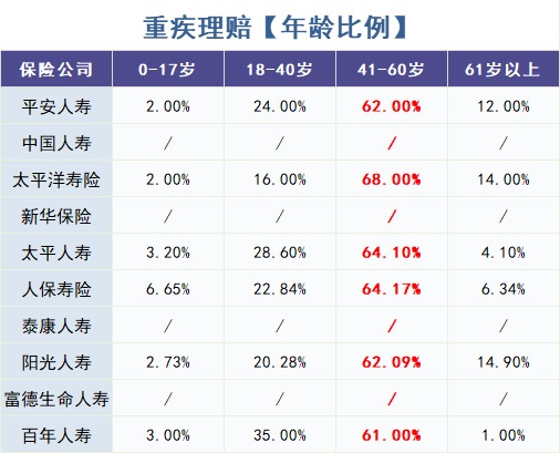 怎么買對重疾險？看理賠數(shù)據！