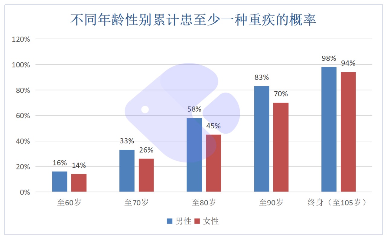 精算師告訴你：重疾險(xiǎn)到底要不要買(mǎi)！