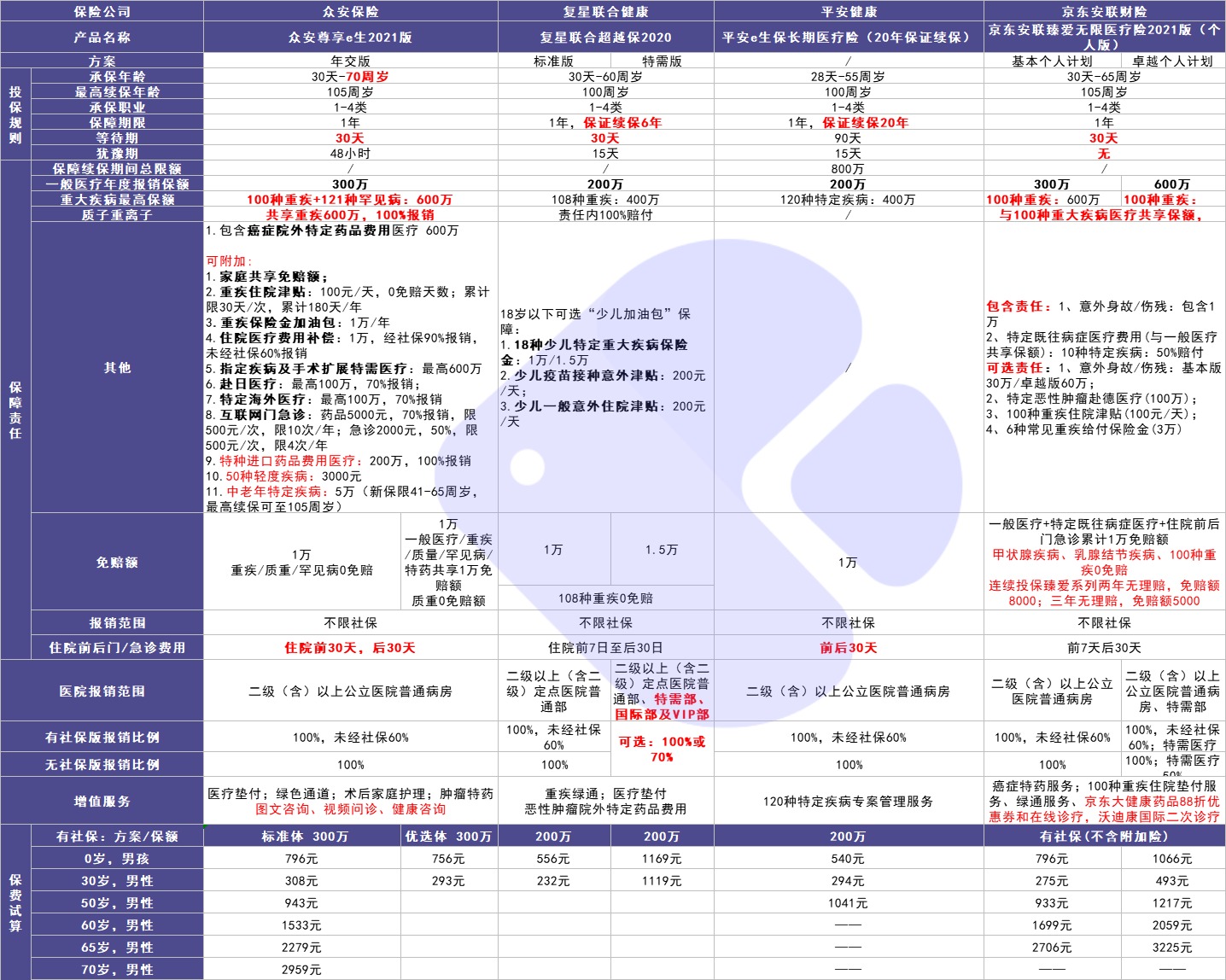 4月榜單 | 最值得買的醫(yī)療險都在這里！
