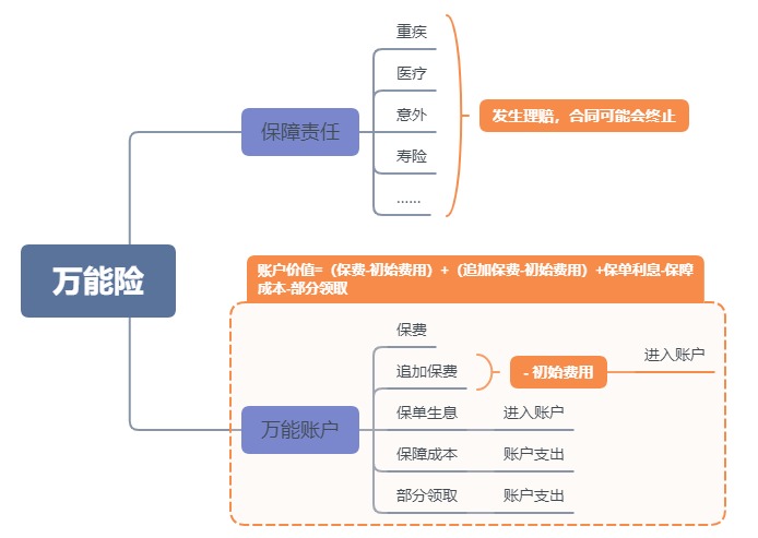 利率超5%？日計(jì)息月復(fù)利的萬(wàn)能險(xiǎn)，竟然會(huì)虧錢！