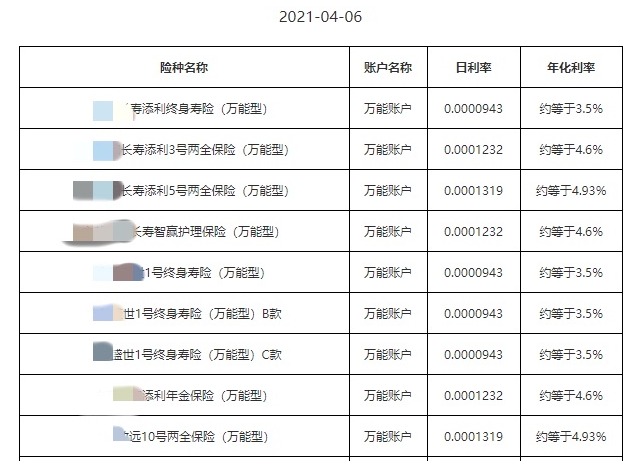 利率超5%？日計(jì)息月復(fù)利的萬(wàn)能險(xiǎn)，竟然會(huì)虧錢！