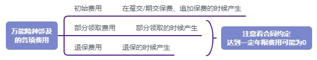 利率超5%？日計(jì)息月復(fù)利的萬(wàn)能險(xiǎn)，竟然會(huì)虧錢！