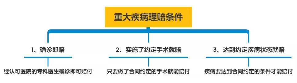 明明是條款里的重疾，保險公司為什么不賠錢？