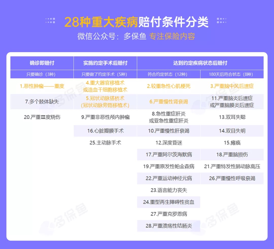 明明是條款里的重疾，保險公司為什么不賠錢？