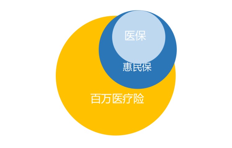 “惠民保”們來了，百萬醫(yī)療險(xiǎn)還有必要買嗎？