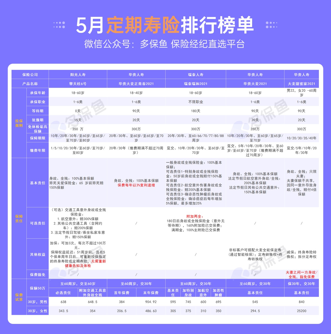 5月定期壽險(xiǎn)榜單來了，最值得買了都在這！