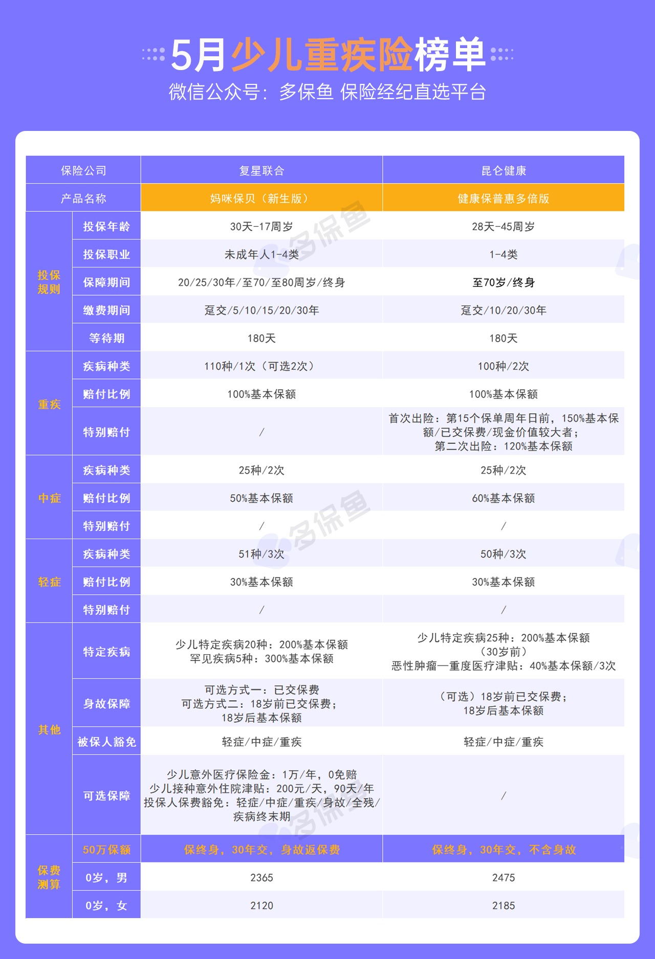 每月榜單 | 5月重疾險榜單公布！