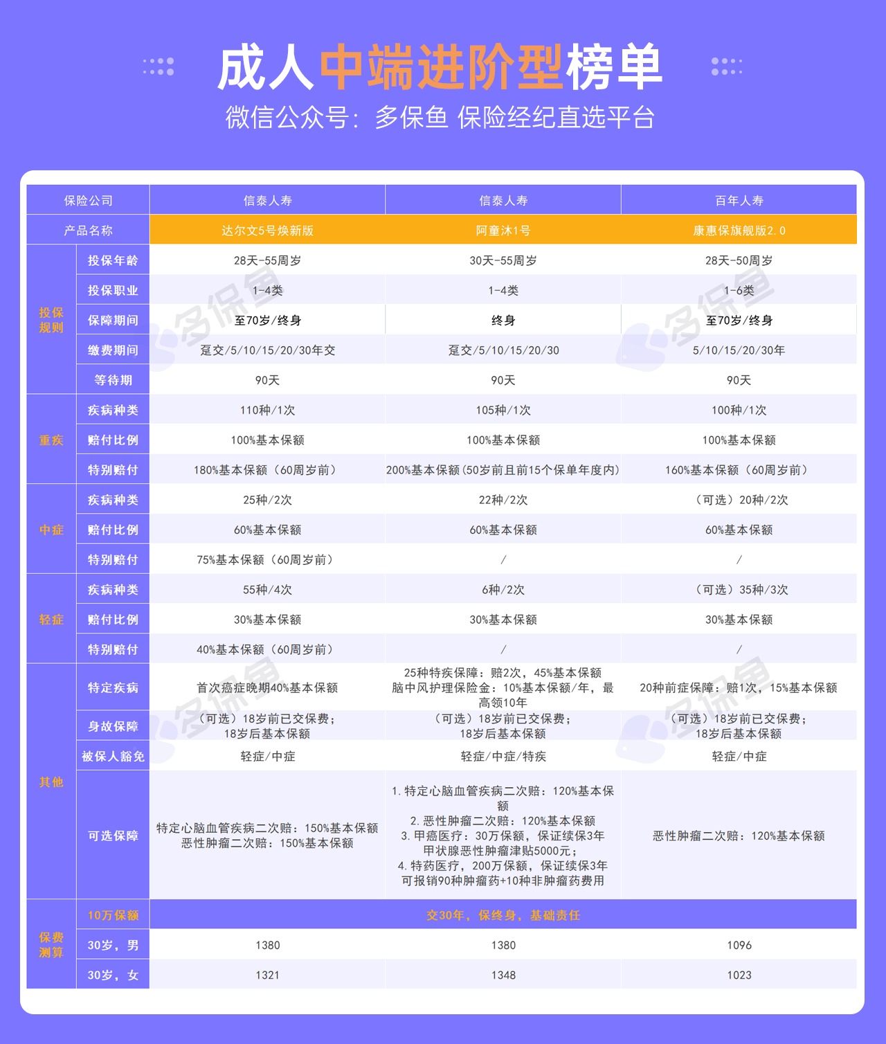每月榜單 | 6月重疾險(xiǎn)榜單公布來(lái)了！