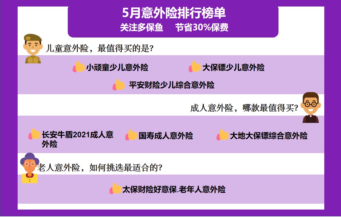 每月榜單 | 5月熱門意外險榜單來了！