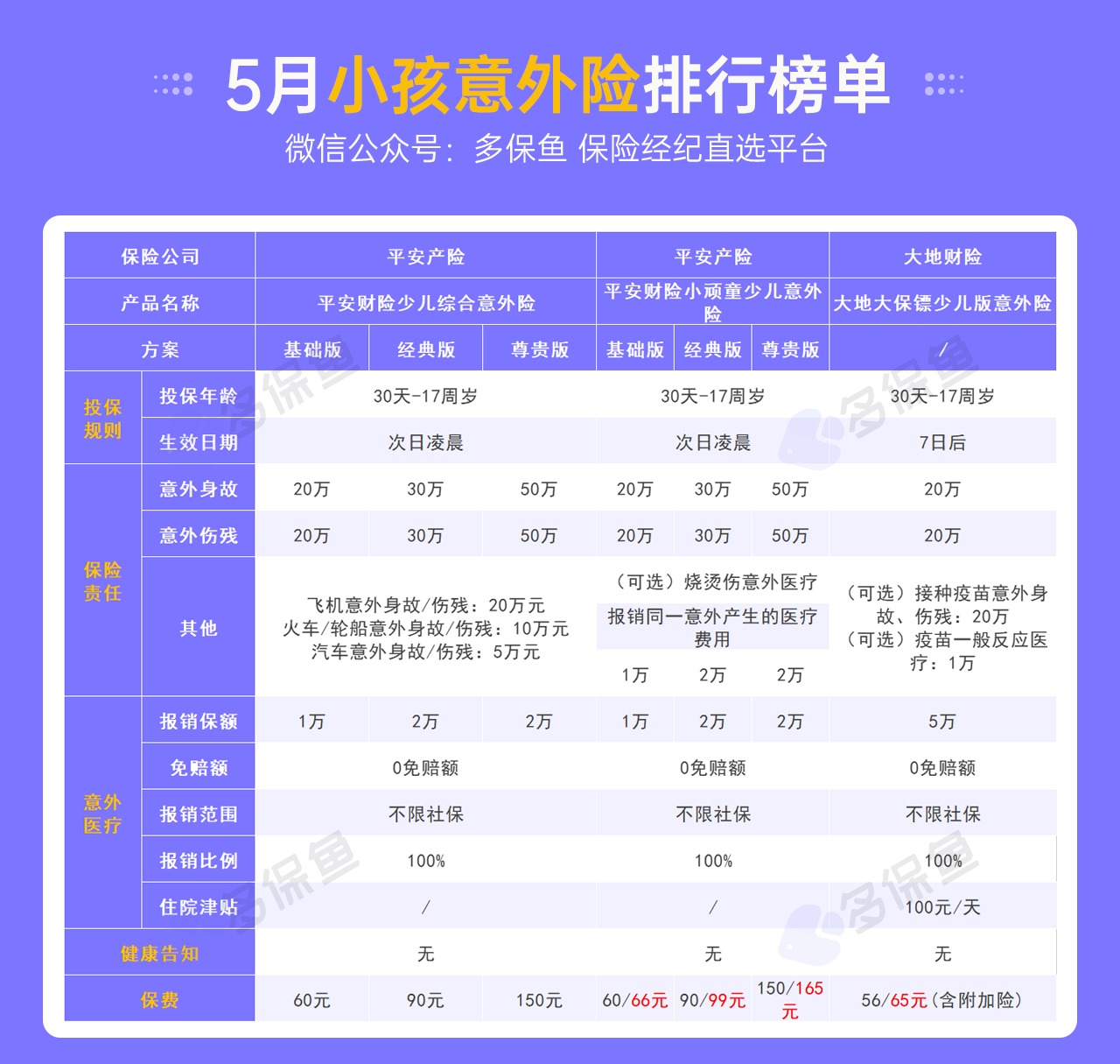 每月榜單 | 5月熱門意外險榜單來了！