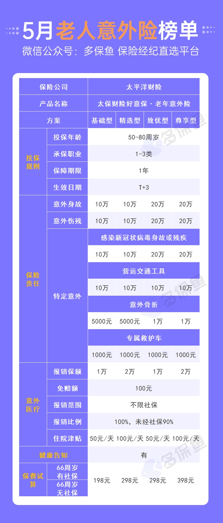 每月榜單 | 5月熱門意外險榜單來了！