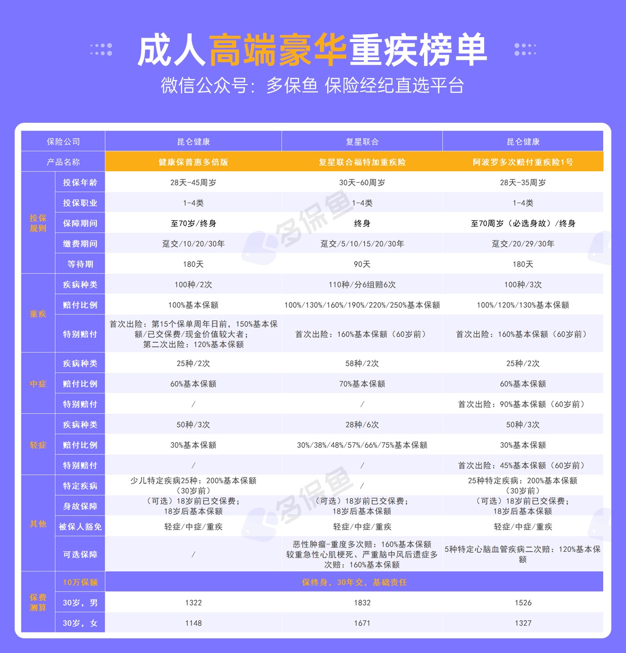 每月榜單 | 6月重疾險(xiǎn)榜單公布來(lái)了！
