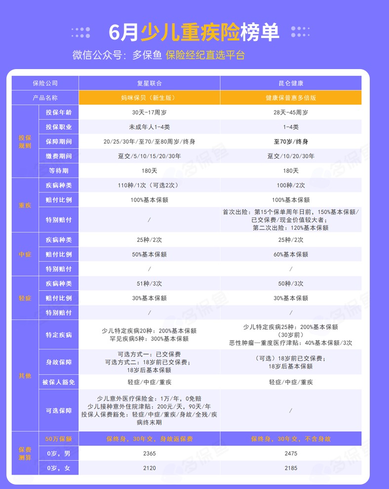每月榜單 | 6月重疾險(xiǎn)榜單公布來(lái)了！