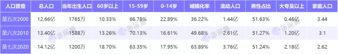 人口普查數(shù)據(jù)公布，2.6億老年人口誰來養(yǎng)老？