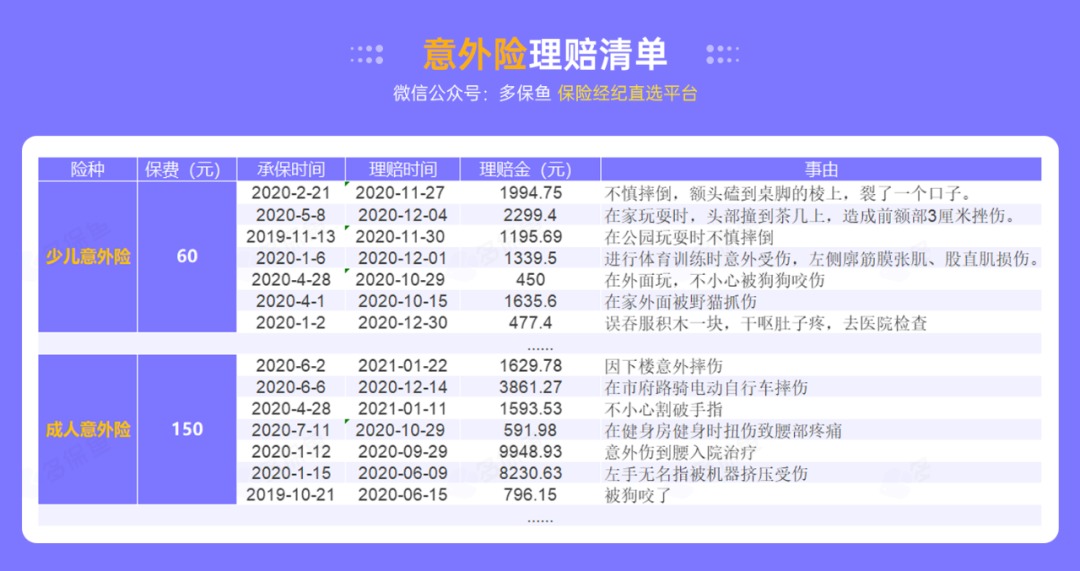 腰扭傷賠了萬元醫(yī)療費！魚刺卡喉也能賠？
