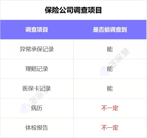 理賠內(nèi)幕揭秘！我們的身體情況保險公司都能查到？