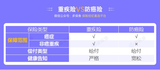 甲狀腺癌100%賠！癌癥保障比重疾險還牛？