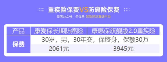 甲狀腺癌100%賠！癌癥保障比重疾險還牛？