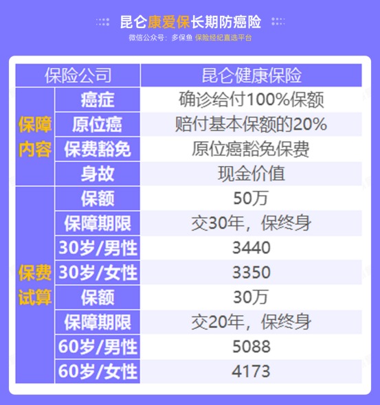 甲狀腺癌100%賠！癌癥保障比重疾險還牛？