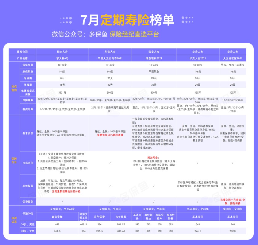 每月榜單 | 7月定期壽險榜單！
