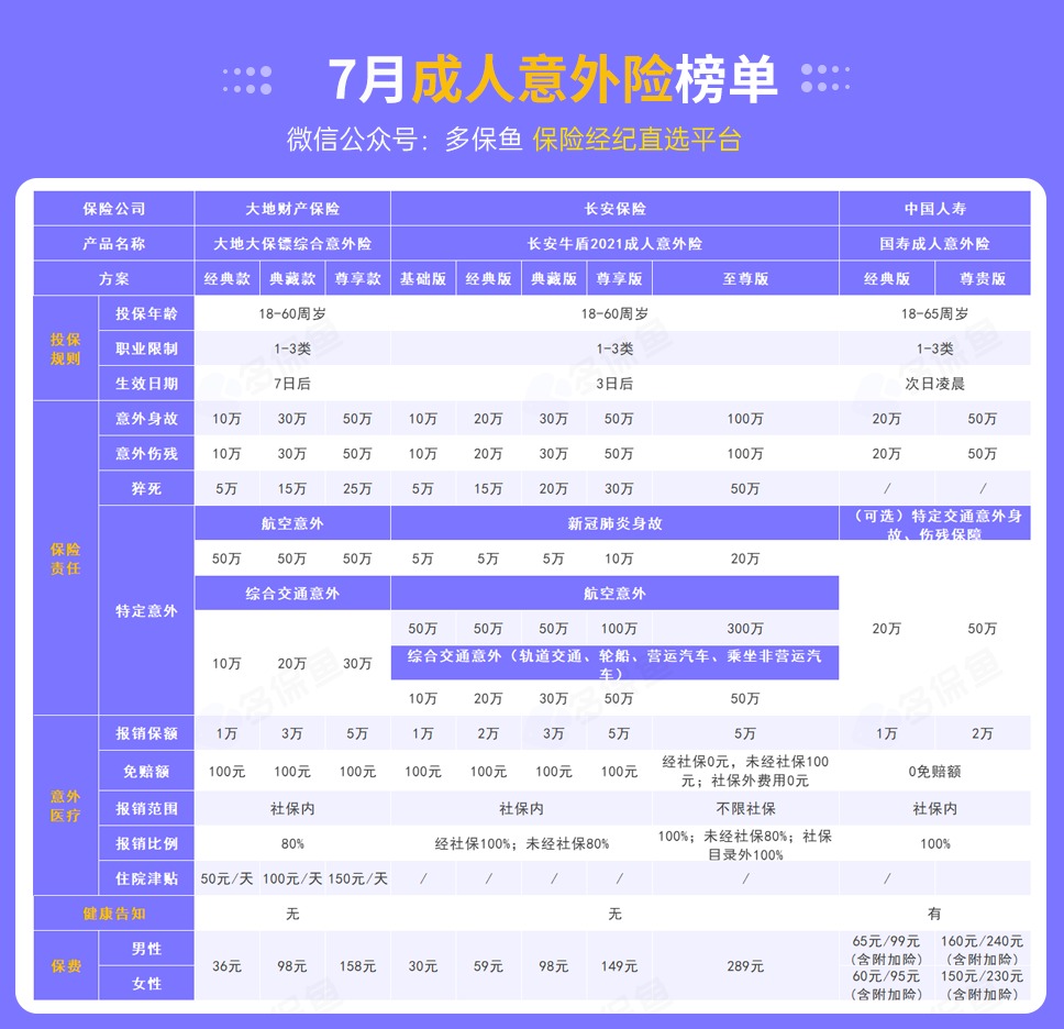 每月榜單 | 7月熱門意外險榜單來了！