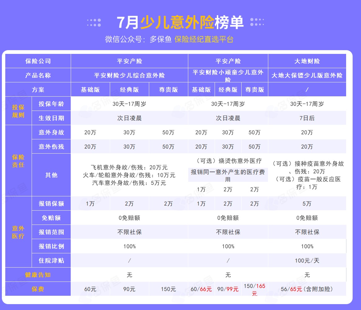 每月榜單 | 7月熱門意外險榜單來了！