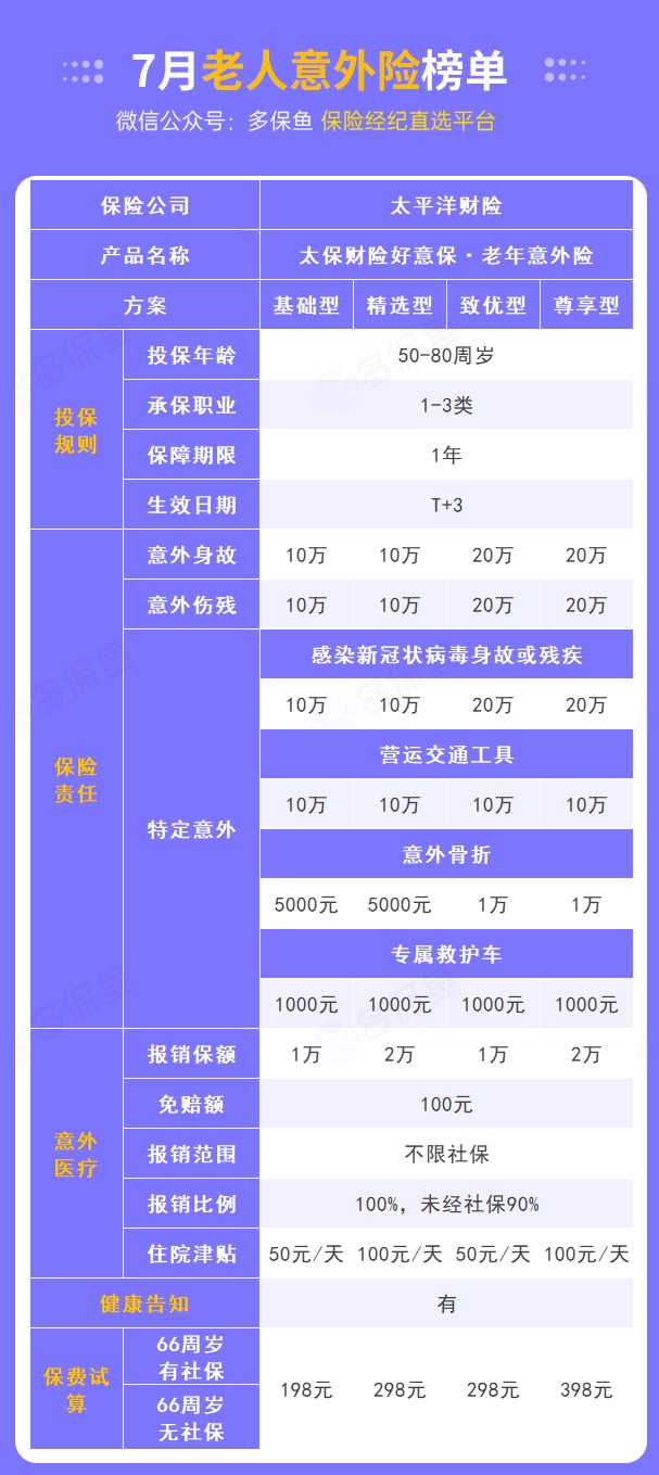 每月榜單 | 7月熱門意外險榜單來了！