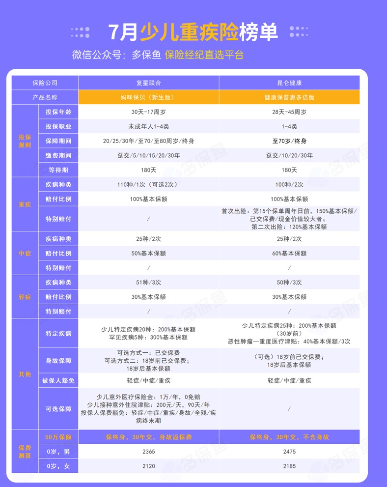 每月榜單 | 7月重疾險榜單公布來了！