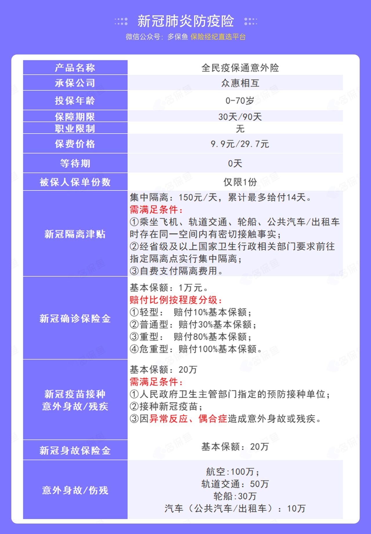 9.9的新冠防疫險(xiǎn)，隔離就給錢(qián)！