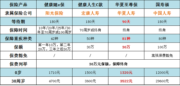 買重疾險哪個公司的好 四款熱銷產(chǎn)品哪款性價更高？