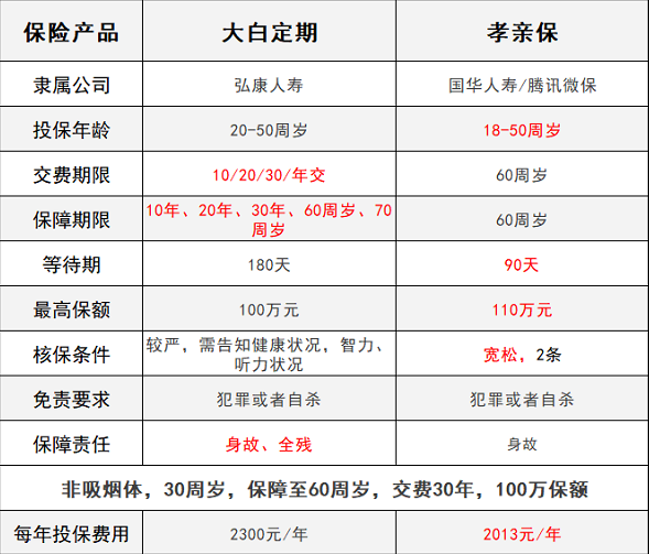 騰訊保險孝親保VS大白定期壽險，誰能解決父母養(yǎng)老？