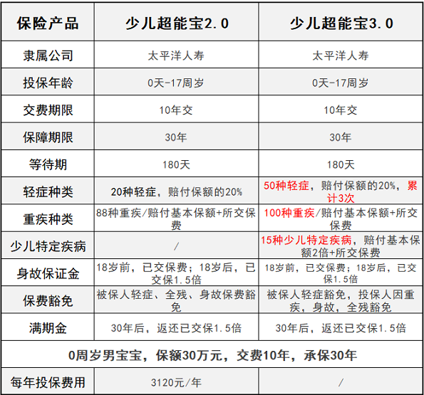 少兒超能寶3.0升級(jí)了哪些方面？少兒超能寶3.0對(duì)比2.0