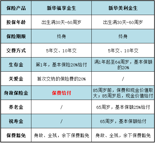 福享金生和美利金生區(qū)別 原來(lái)差距如此明顯...