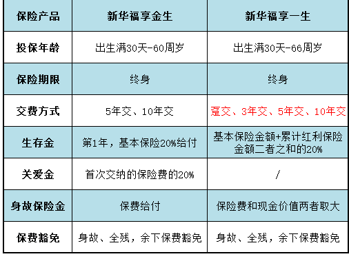 同類(lèi)型產(chǎn)品對(duì)比：福享金生和福享一生哪個(gè)好？
