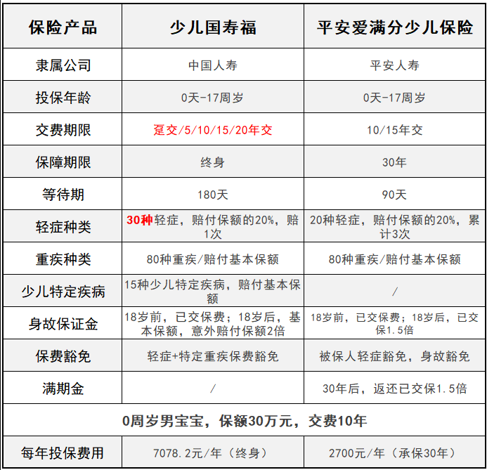 平安愛滿分VS少兒國壽福 兒童承保誰更全？