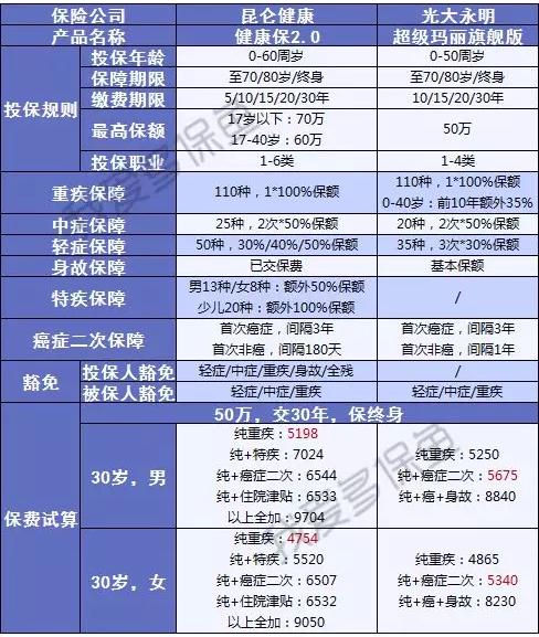 健康保2.0，這款重疾險(xiǎn)很有意思！