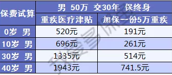  健康保2.0，這款重疾險(xiǎn)很有意思！