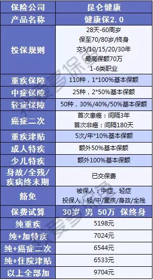  健康保2.0，這款重疾險(xiǎn)很有意思！