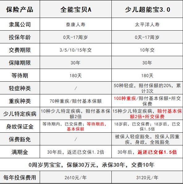 少兒超能寶3.0VS泰康全能寶，兒童承保哪家更強(qiáng)？