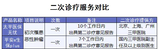 百萬(wàn)醫(yī)療險(xiǎn)增值服務(wù)哪家最好？
