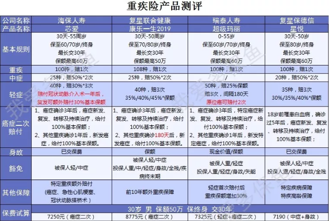 癌癥二次賠付產(chǎn)品怎么選？四款測評(píng)來幫忙