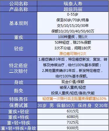  詳細(xì)測評：超級瑪麗重疾險(xiǎn)怎么樣？