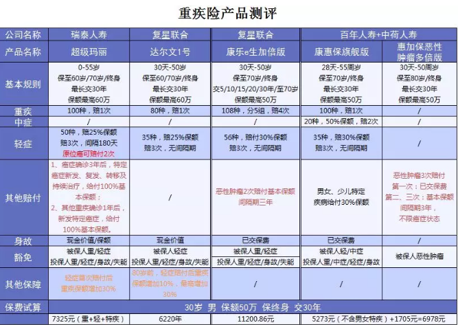  詳細(xì)測評：超級瑪麗重疾險(xiǎn)怎么樣？
