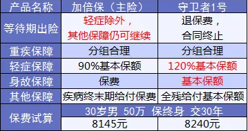 康樂e生加倍保是否真的保障加倍？