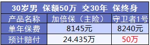 康樂e生加倍保是否真的保障加倍？